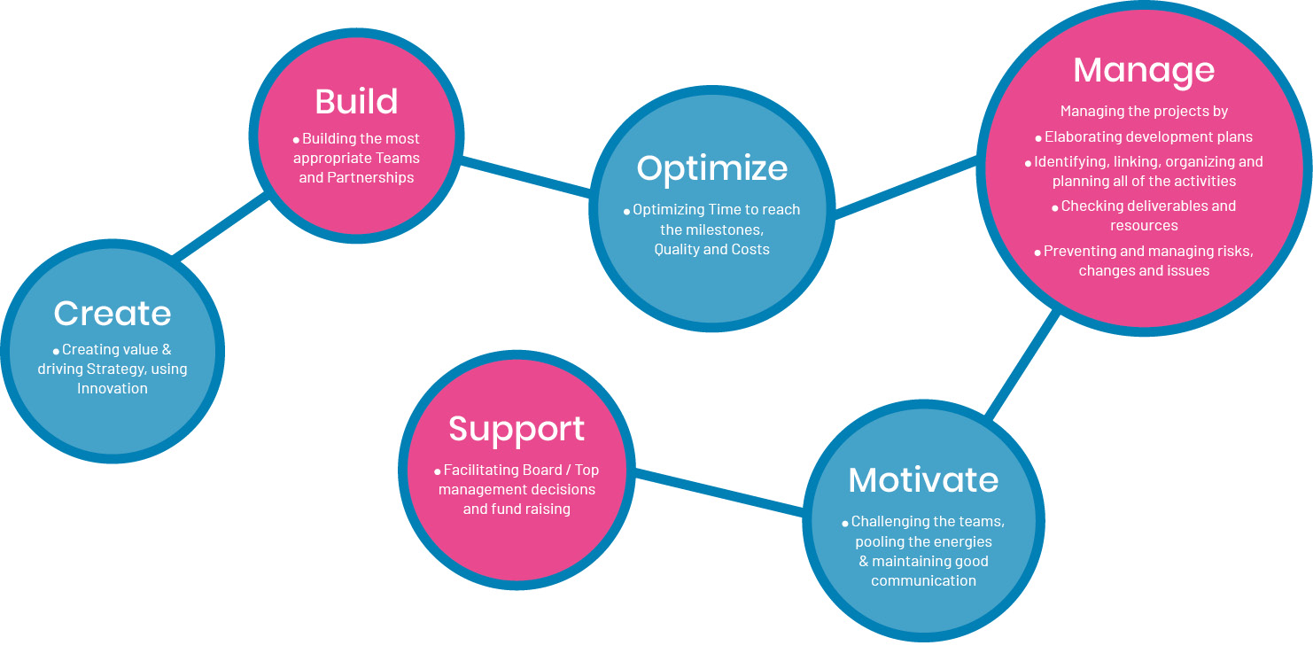 We Evaluate, Initiate, Impulse And Run Your Project To Success With A Strong Result Orientation